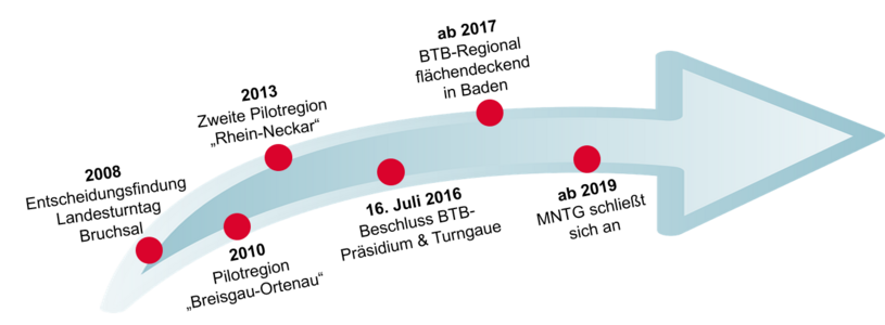 BTB-Regional Pfeil Historie