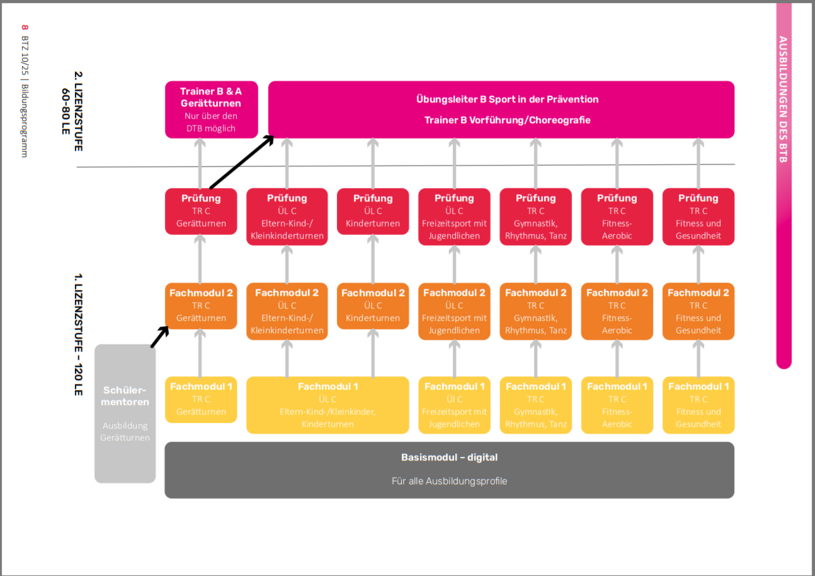 Ausbildungsstruktur im BTB