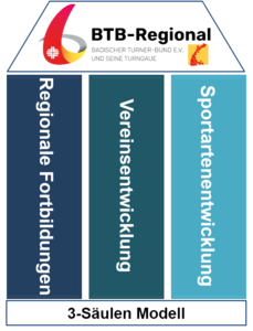 visuelle Abbildung des 3-Säulen-Modells